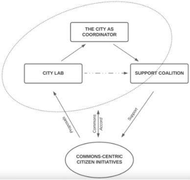 Public-commons cooperation protocols (Bauwels and Onzia, 2017)