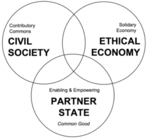 Relation between state, economy and civil society under a P2P model