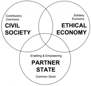 Relation between state, economy and civil society under a P2P model
